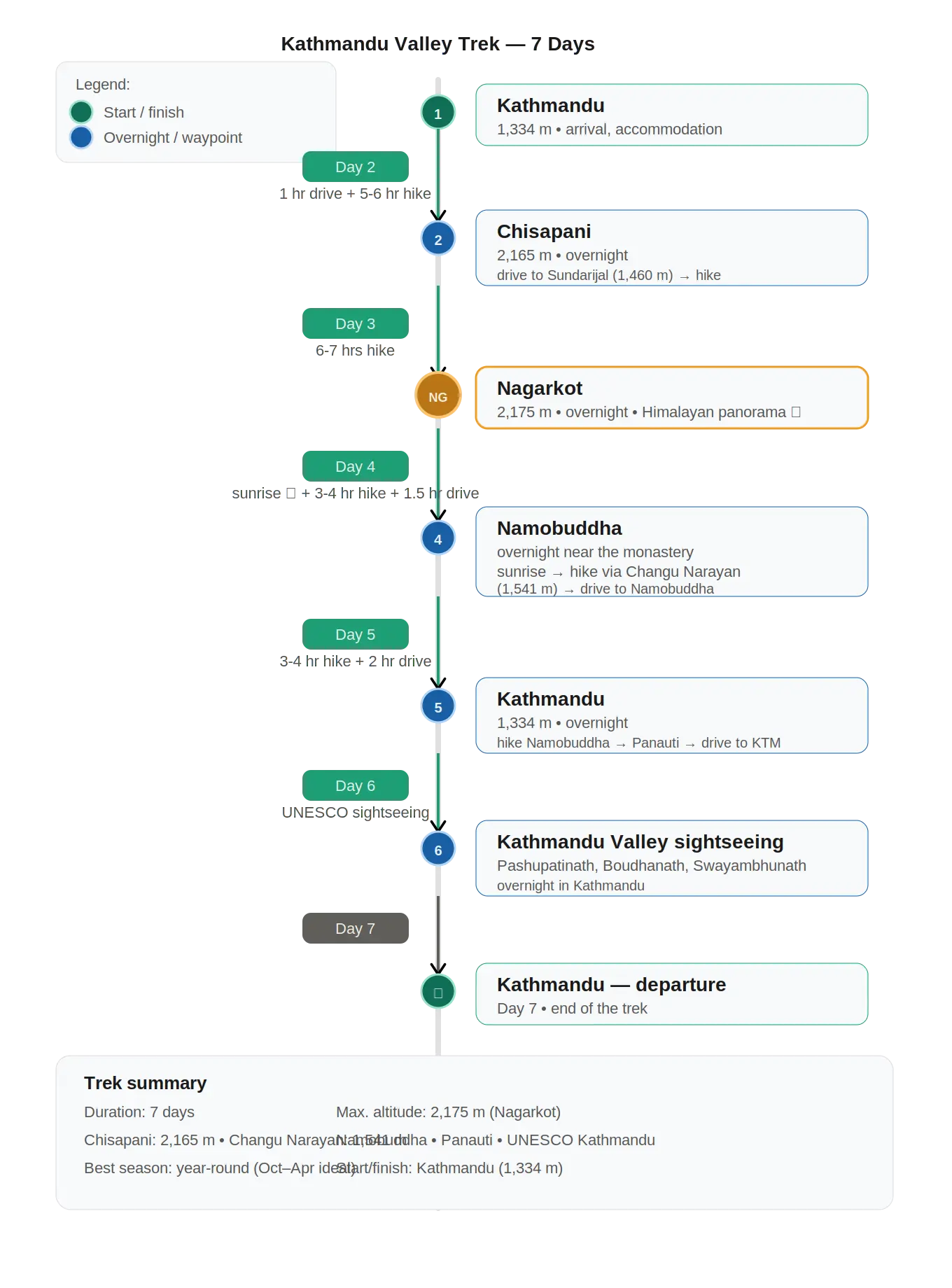route map of 7 Days Kathmandu Valley Trek